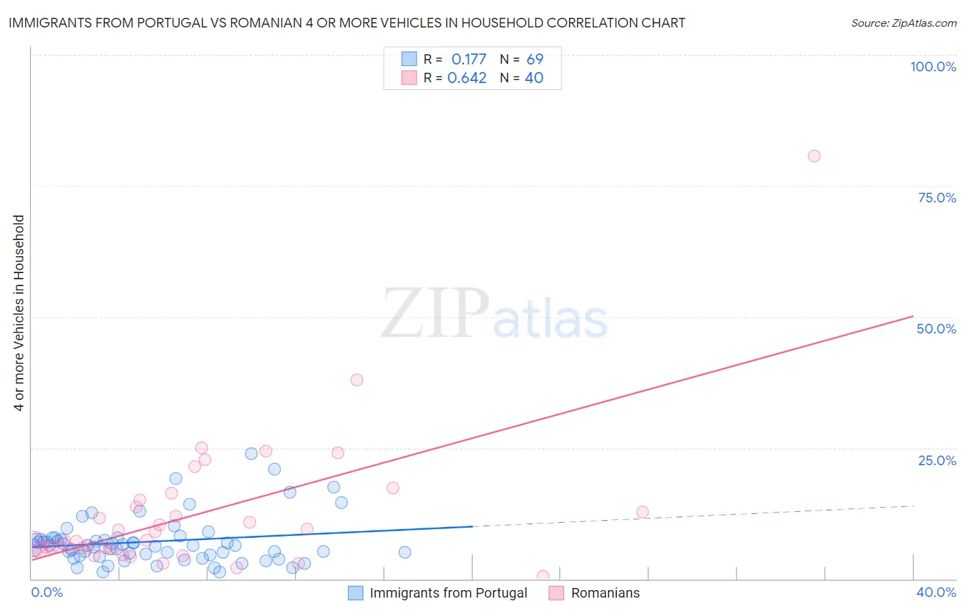 Immigrants from Portugal vs Romanian 4 or more Vehicles in Household