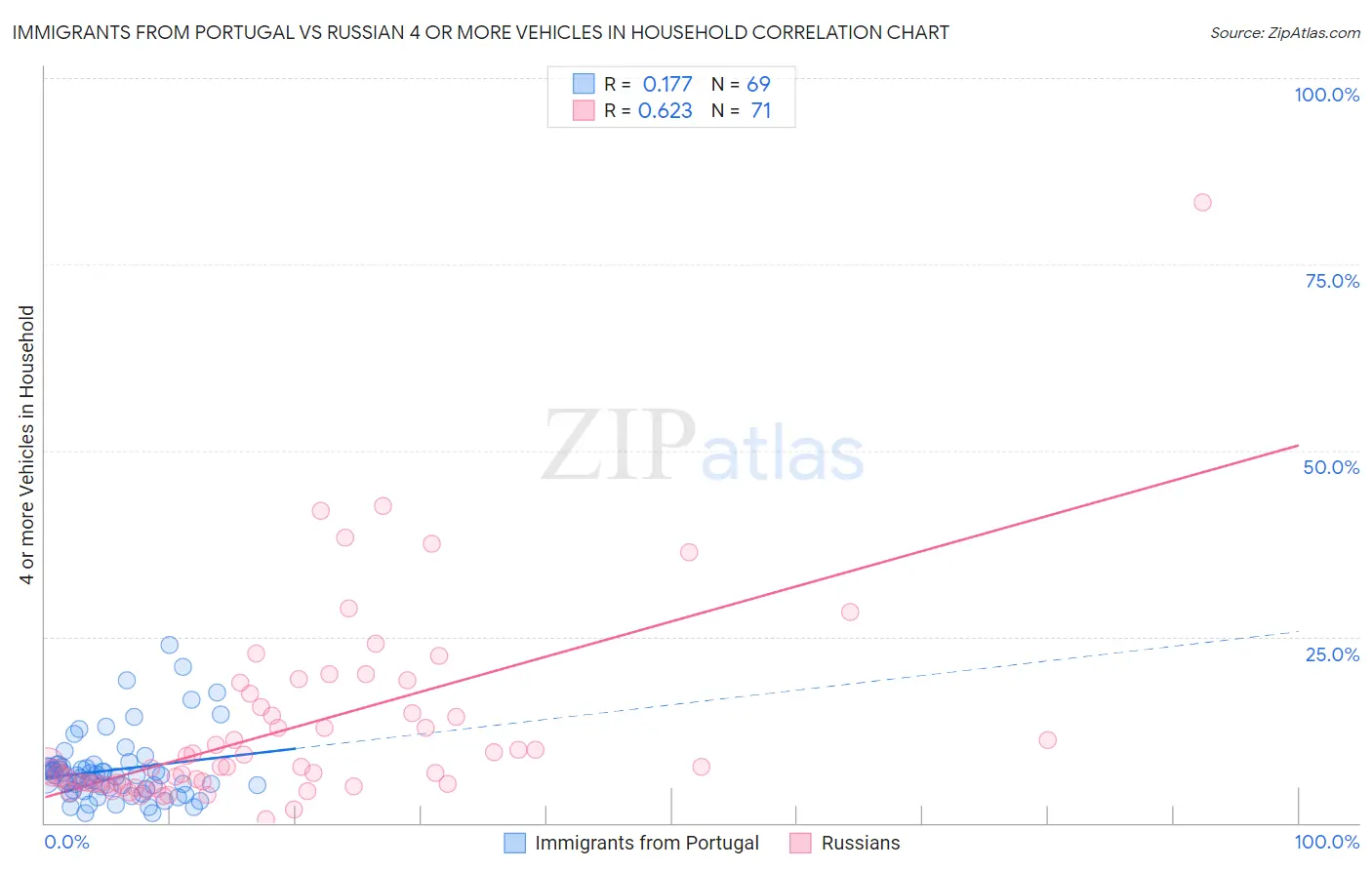 Immigrants from Portugal vs Russian 4 or more Vehicles in Household