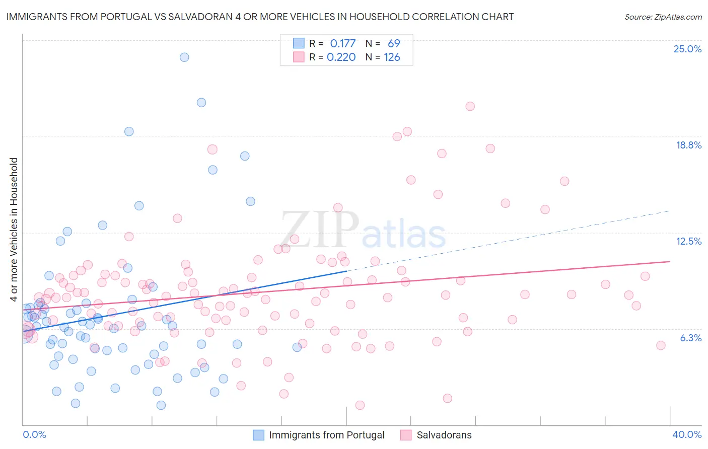 Immigrants from Portugal vs Salvadoran 4 or more Vehicles in Household