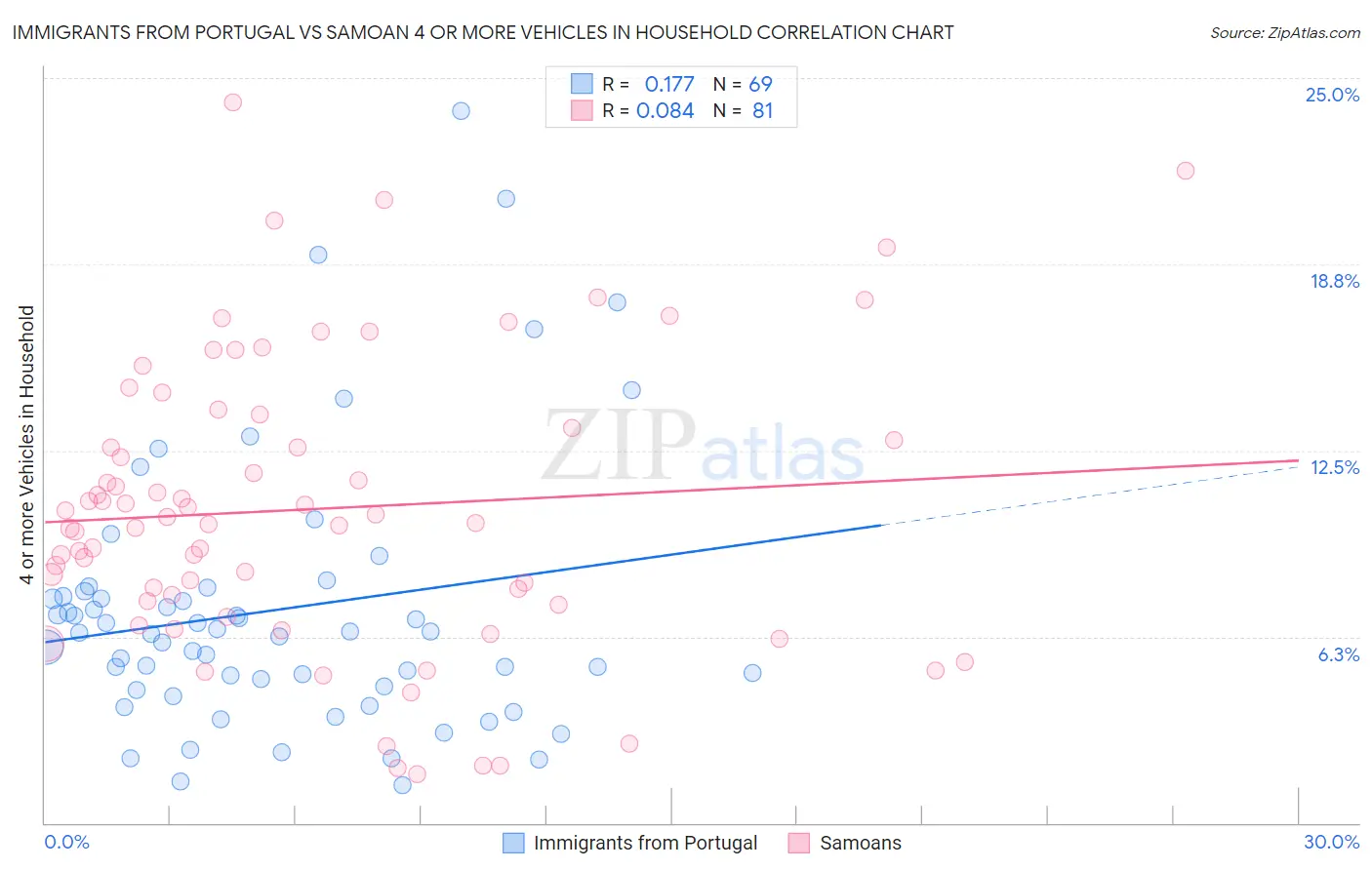 Immigrants from Portugal vs Samoan 4 or more Vehicles in Household