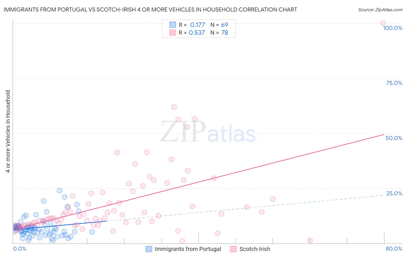 Immigrants from Portugal vs Scotch-Irish 4 or more Vehicles in Household