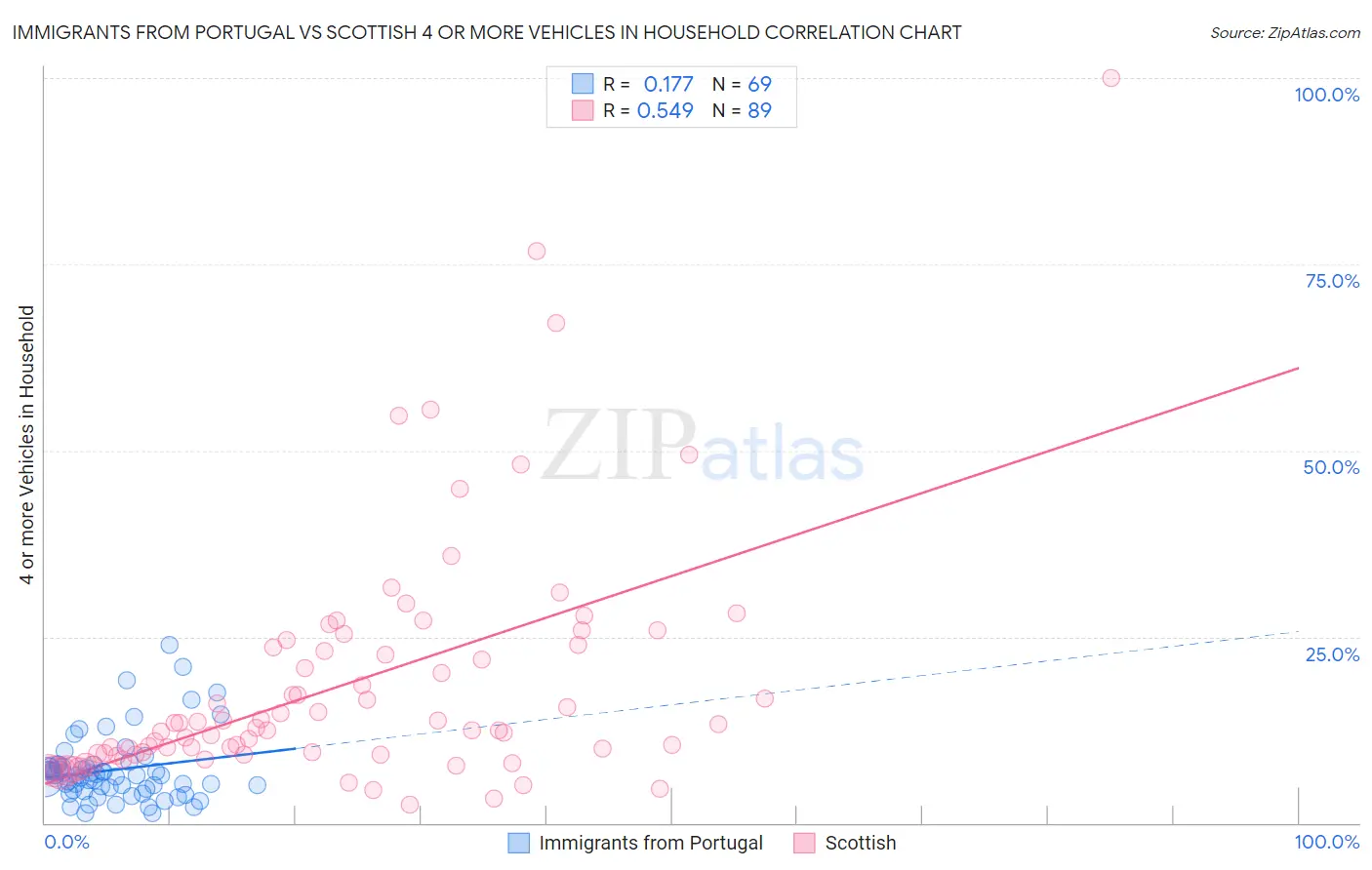 Immigrants from Portugal vs Scottish 4 or more Vehicles in Household
