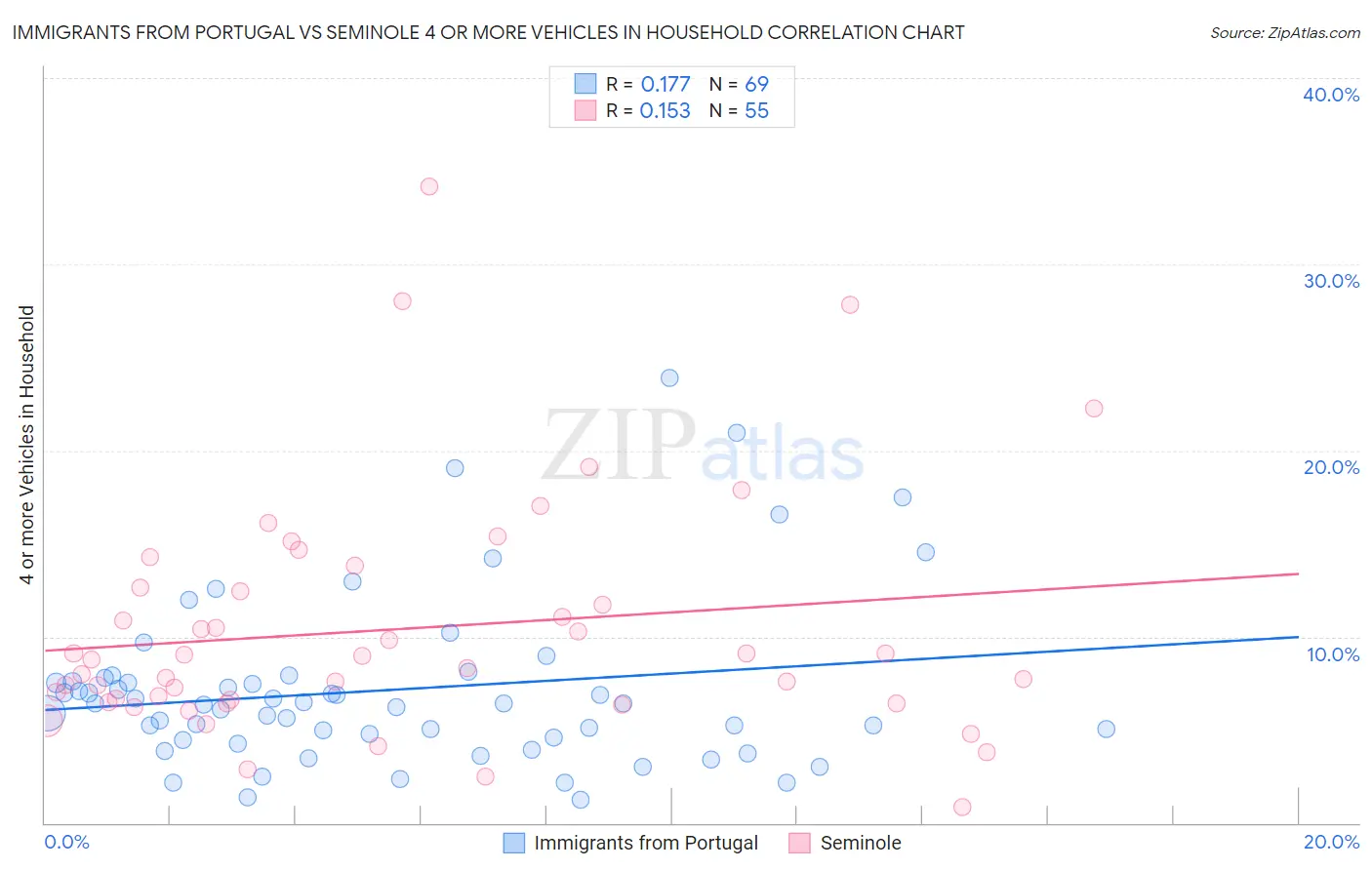 Immigrants from Portugal vs Seminole 4 or more Vehicles in Household