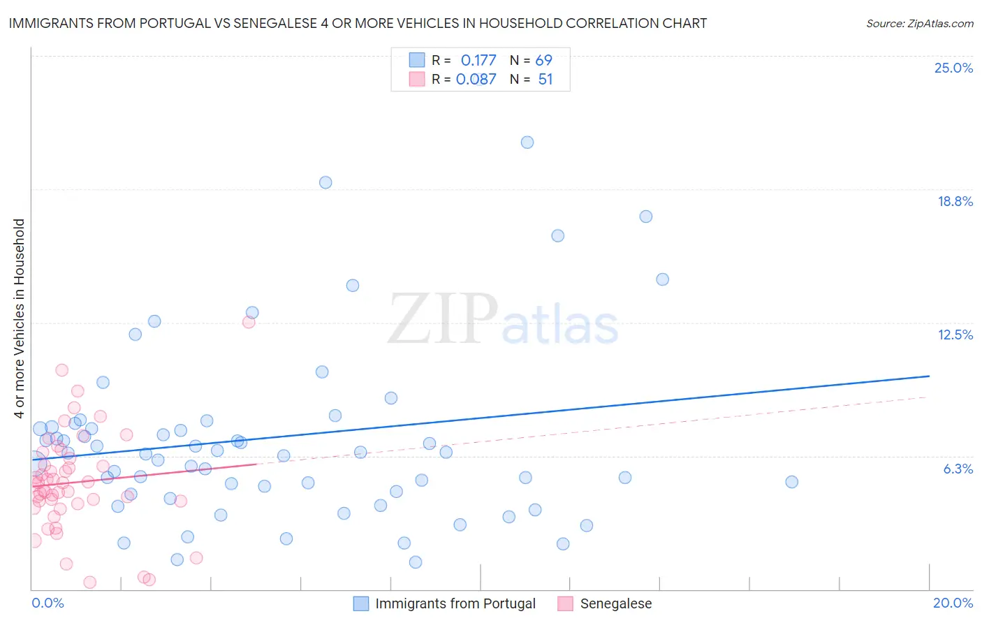 Immigrants from Portugal vs Senegalese 4 or more Vehicles in Household