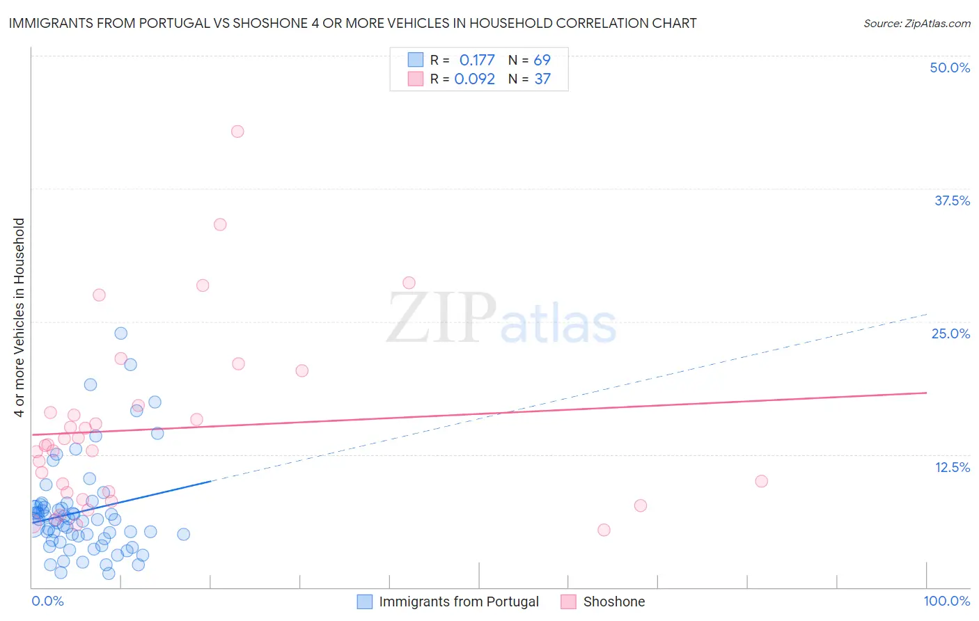 Immigrants from Portugal vs Shoshone 4 or more Vehicles in Household