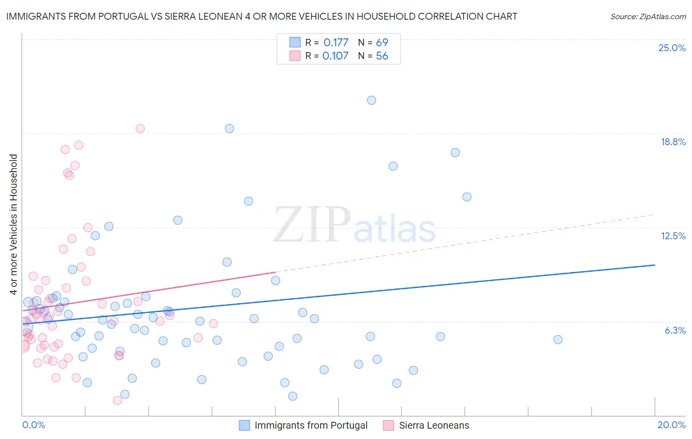Immigrants from Portugal vs Sierra Leonean 4 or more Vehicles in Household