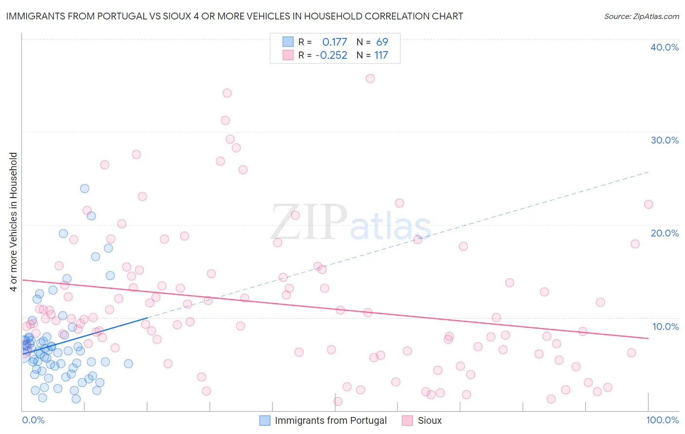 Immigrants from Portugal vs Sioux 4 or more Vehicles in Household