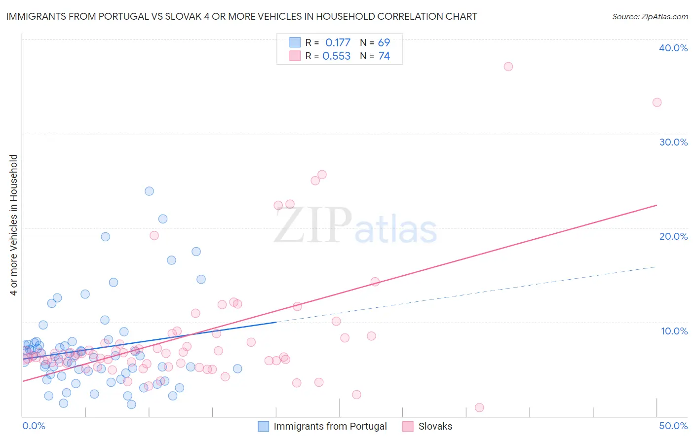 Immigrants from Portugal vs Slovak 4 or more Vehicles in Household