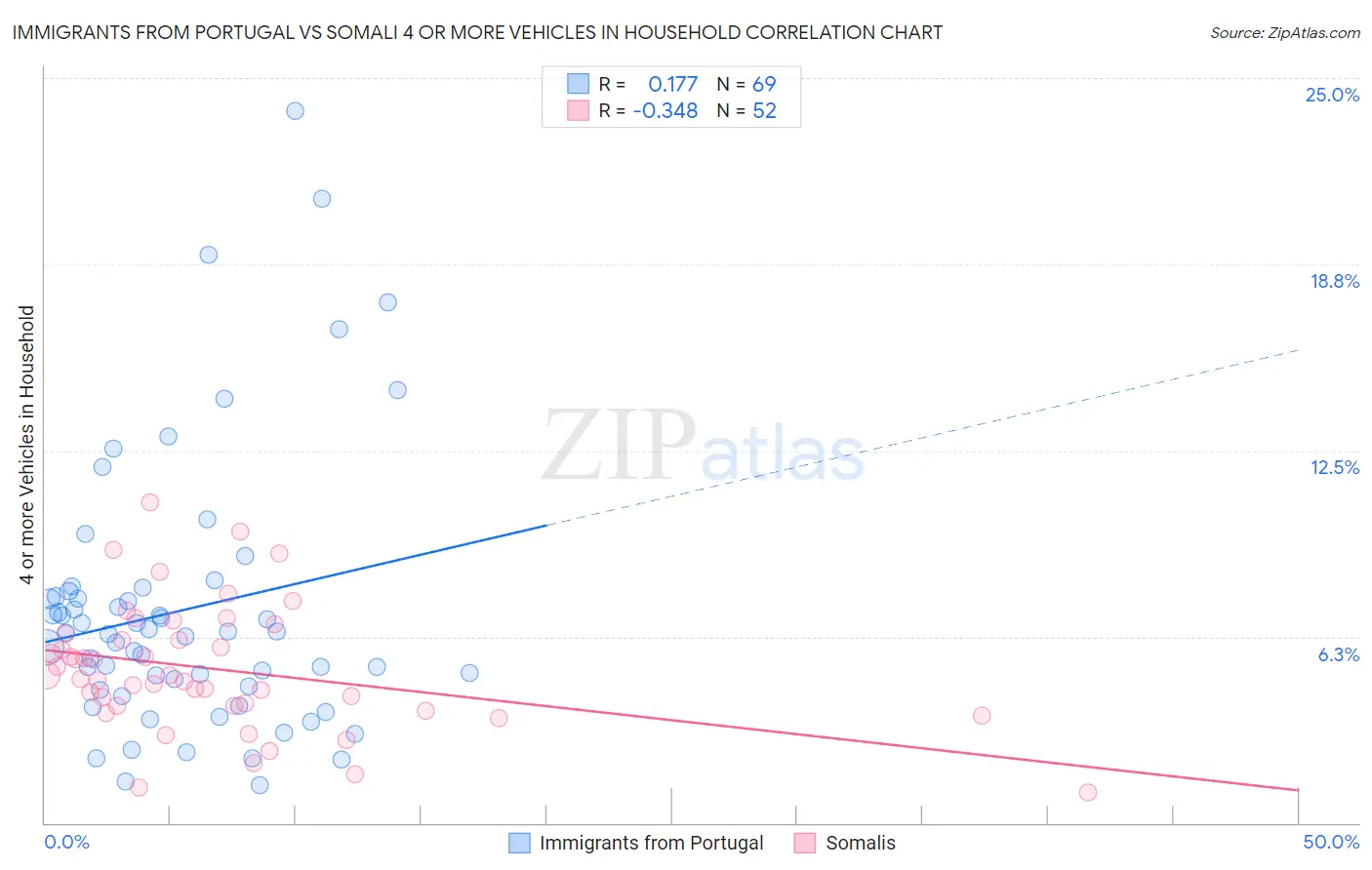 Immigrants from Portugal vs Somali 4 or more Vehicles in Household