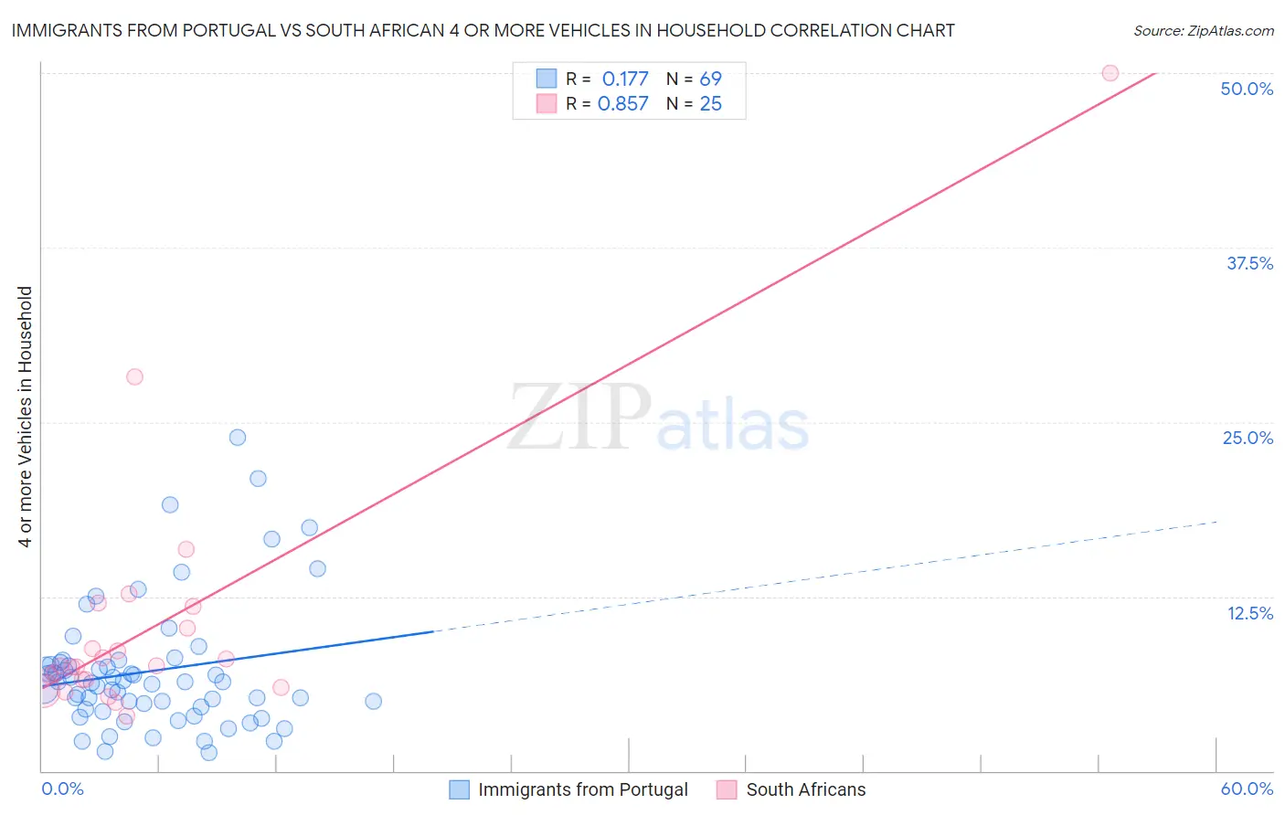 Immigrants from Portugal vs South African 4 or more Vehicles in Household