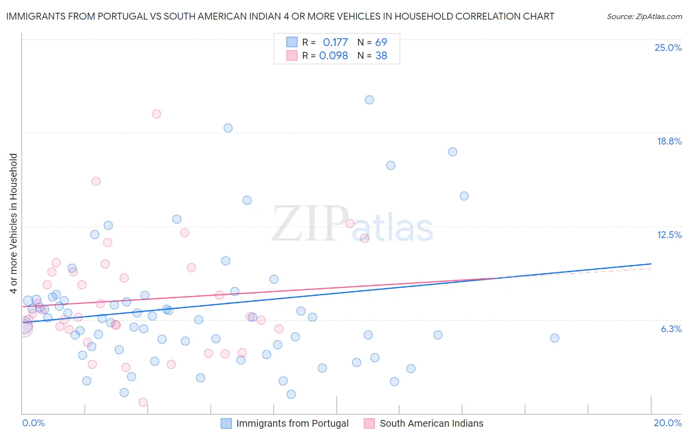 Immigrants from Portugal vs South American Indian 4 or more Vehicles in Household