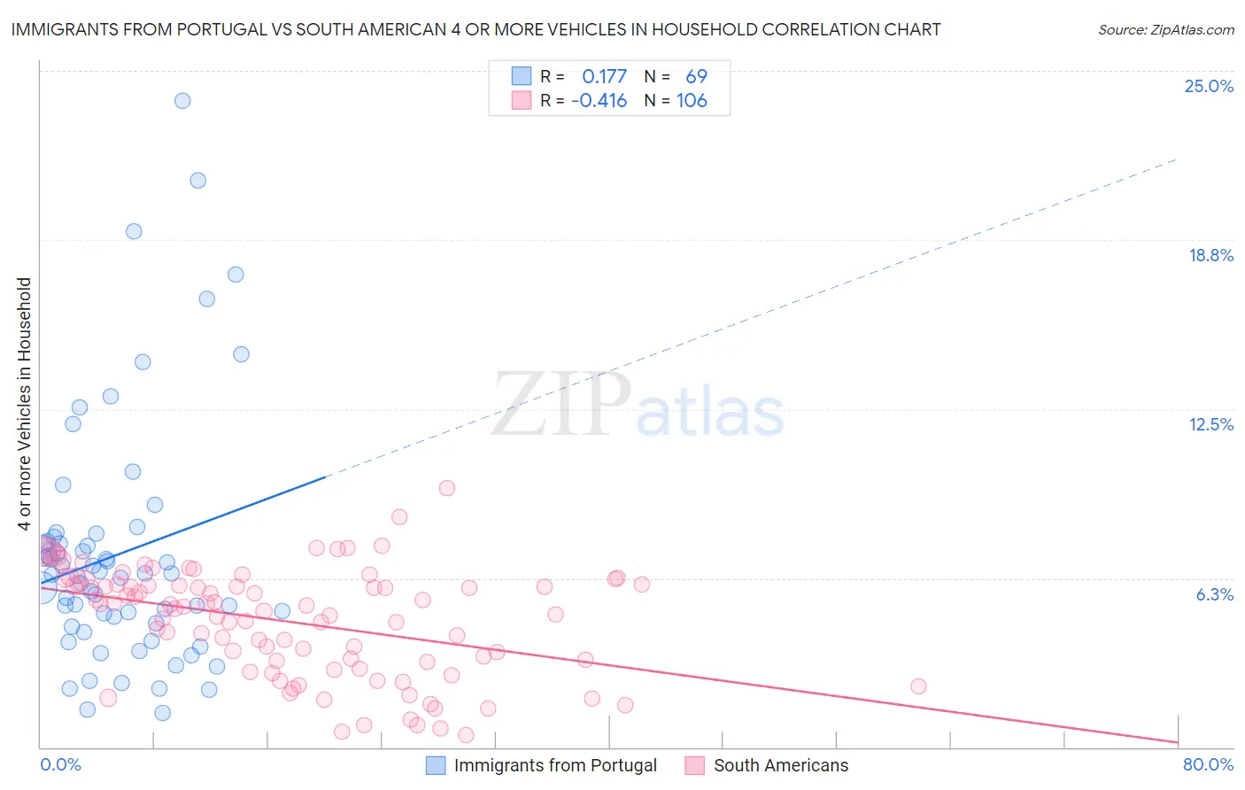 Immigrants from Portugal vs South American 4 or more Vehicles in Household