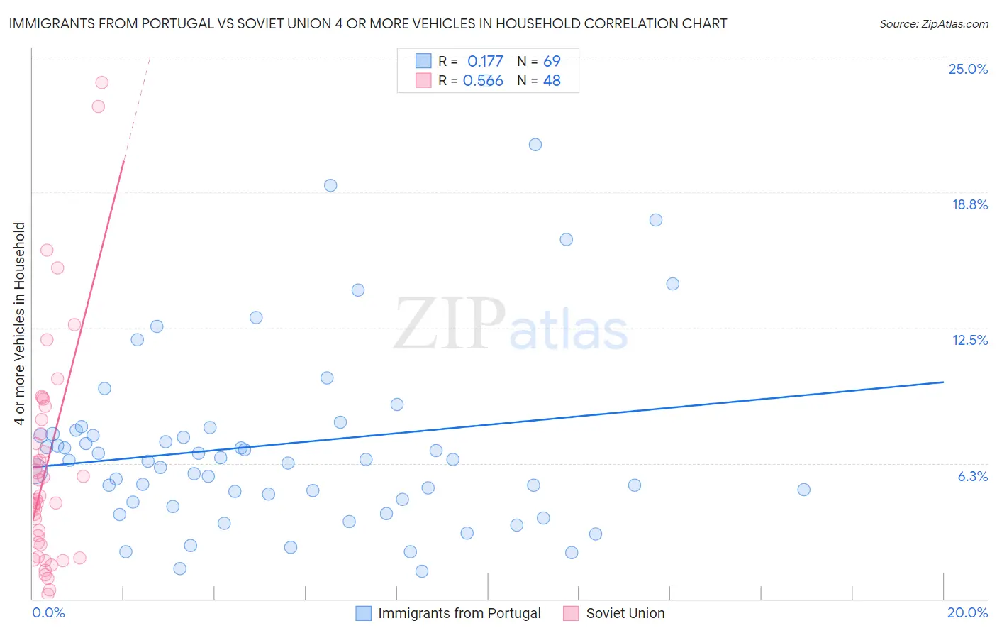 Immigrants from Portugal vs Soviet Union 4 or more Vehicles in Household