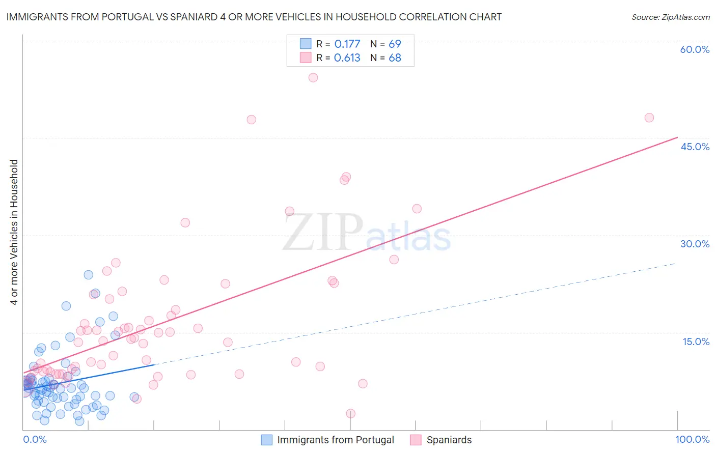 Immigrants from Portugal vs Spaniard 4 or more Vehicles in Household
