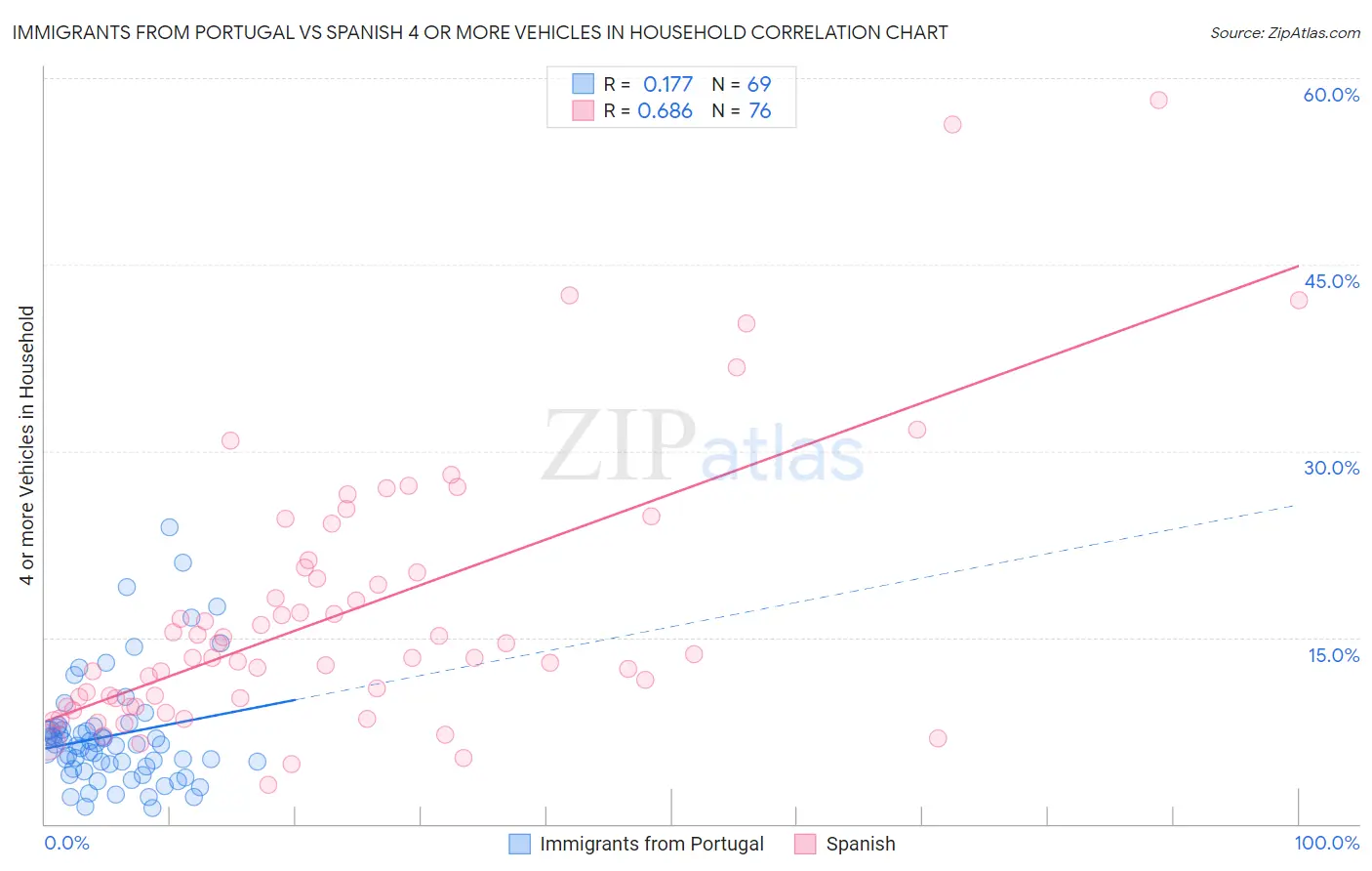 Immigrants from Portugal vs Spanish 4 or more Vehicles in Household