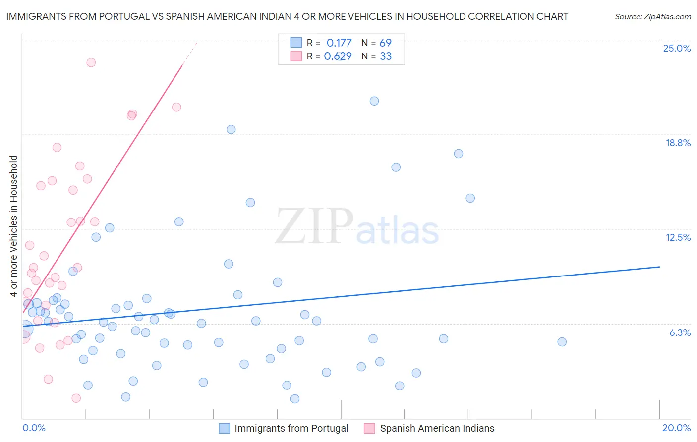 Immigrants from Portugal vs Spanish American Indian 4 or more Vehicles in Household