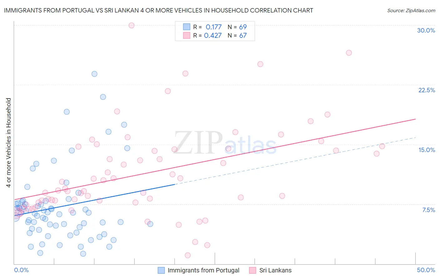 Immigrants from Portugal vs Sri Lankan 4 or more Vehicles in Household