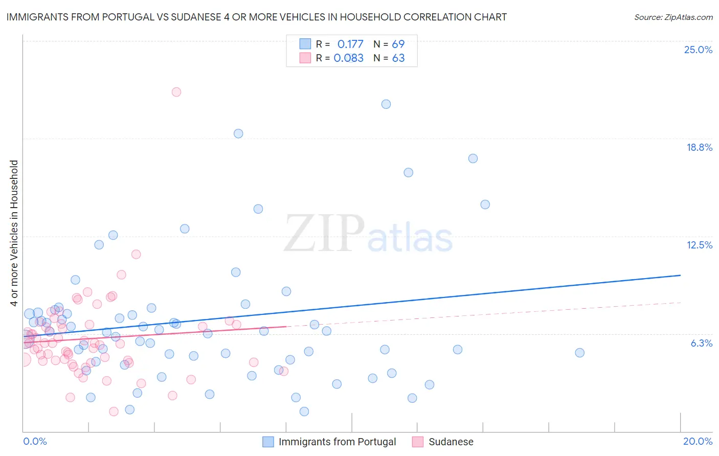 Immigrants from Portugal vs Sudanese 4 or more Vehicles in Household