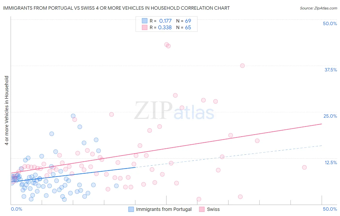 Immigrants from Portugal vs Swiss 4 or more Vehicles in Household