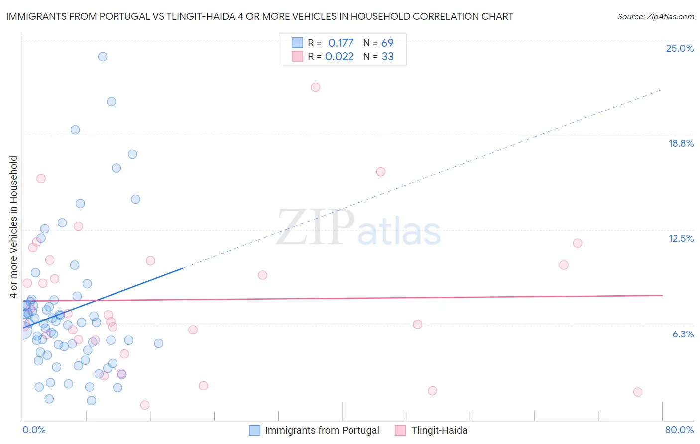Immigrants from Portugal vs Tlingit-Haida 4 or more Vehicles in Household