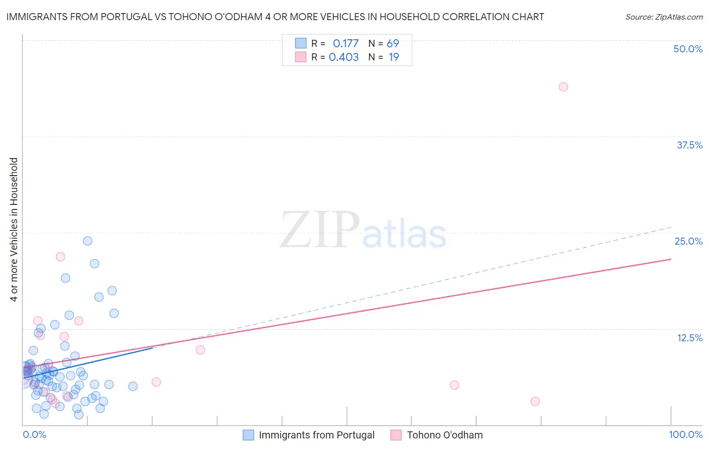 Immigrants from Portugal vs Tohono O'odham 4 or more Vehicles in Household