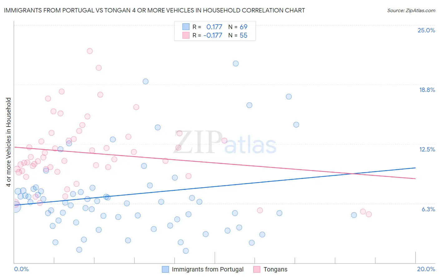 Immigrants from Portugal vs Tongan 4 or more Vehicles in Household