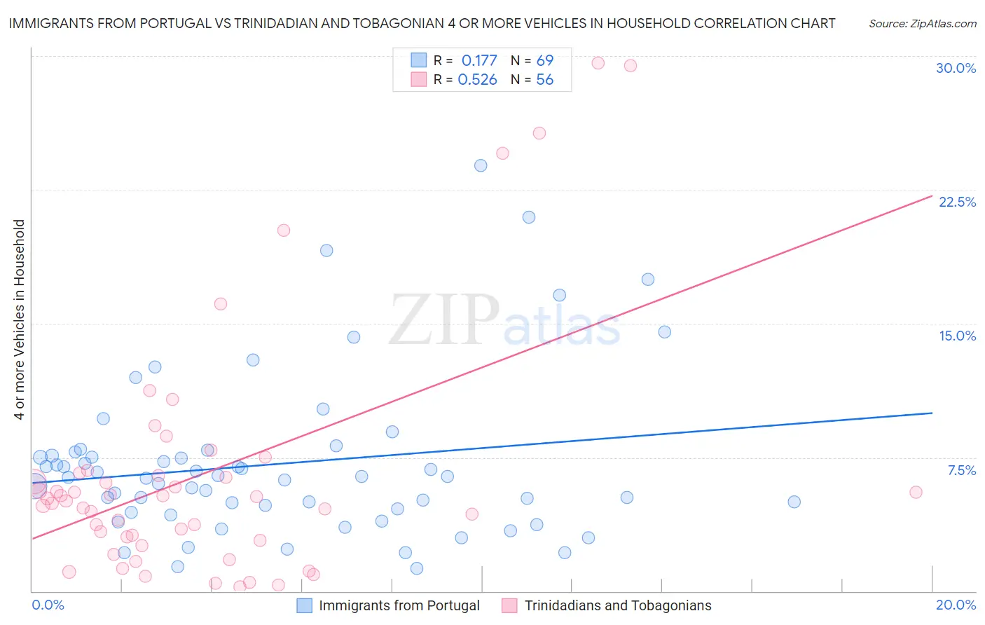 Immigrants from Portugal vs Trinidadian and Tobagonian 4 or more Vehicles in Household