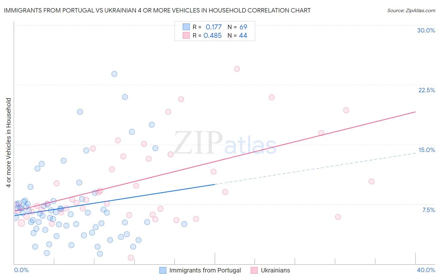 Immigrants from Portugal vs Ukrainian 4 or more Vehicles in Household