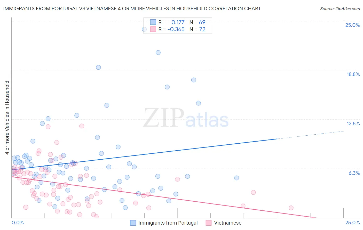 Immigrants from Portugal vs Vietnamese 4 or more Vehicles in Household