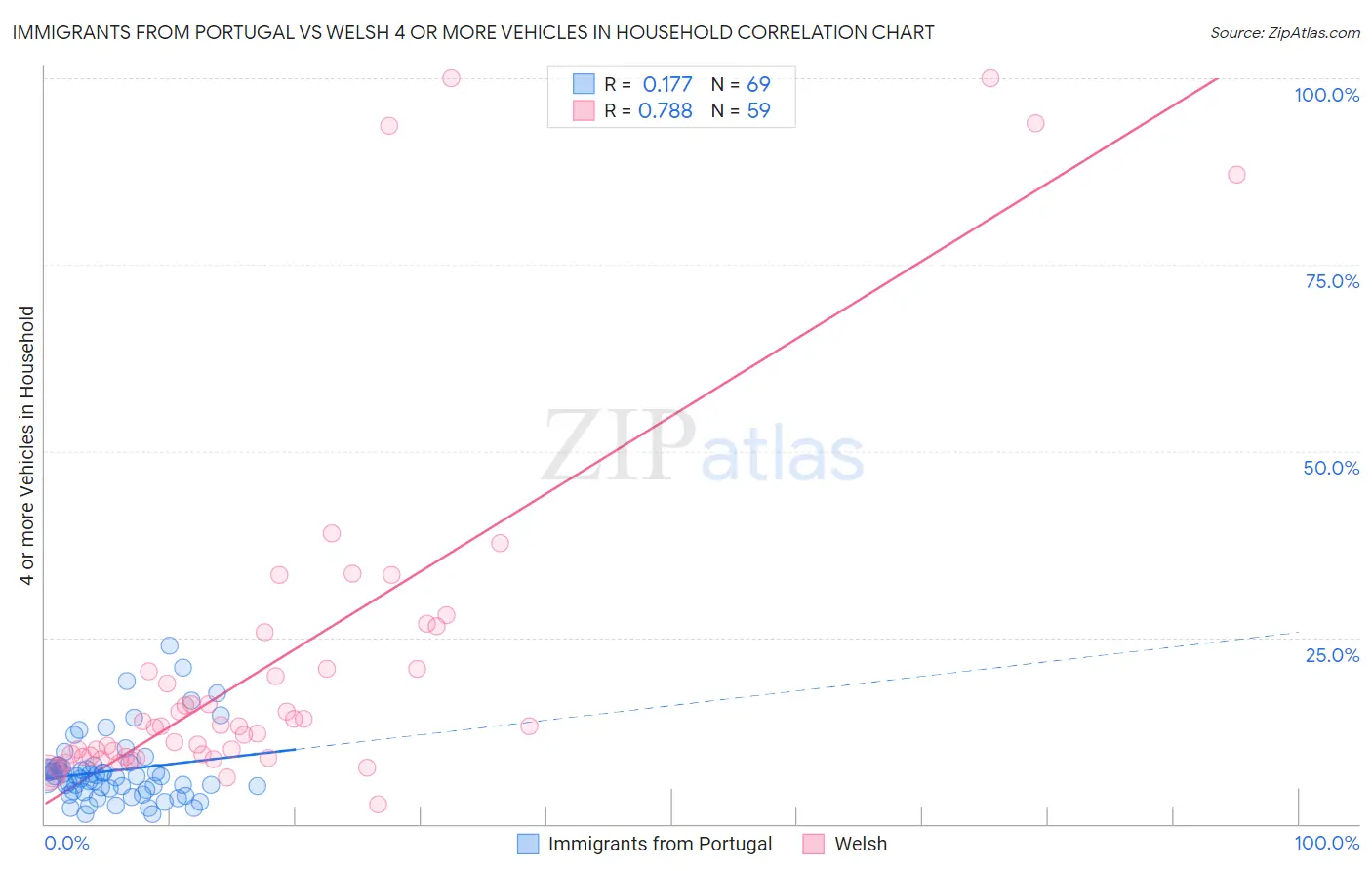 Immigrants from Portugal vs Welsh 4 or more Vehicles in Household