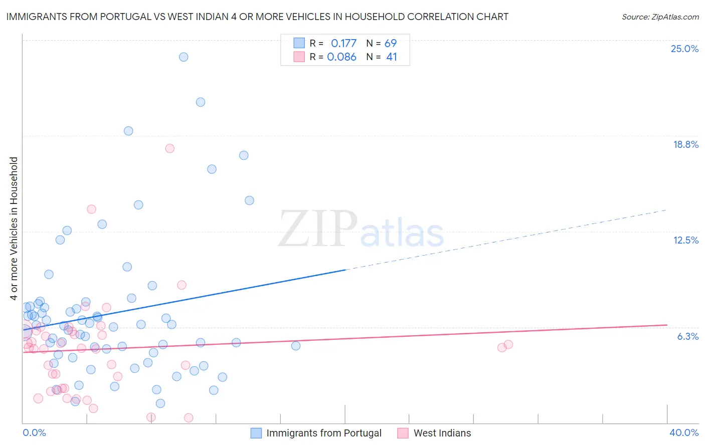 Immigrants from Portugal vs West Indian 4 or more Vehicles in Household