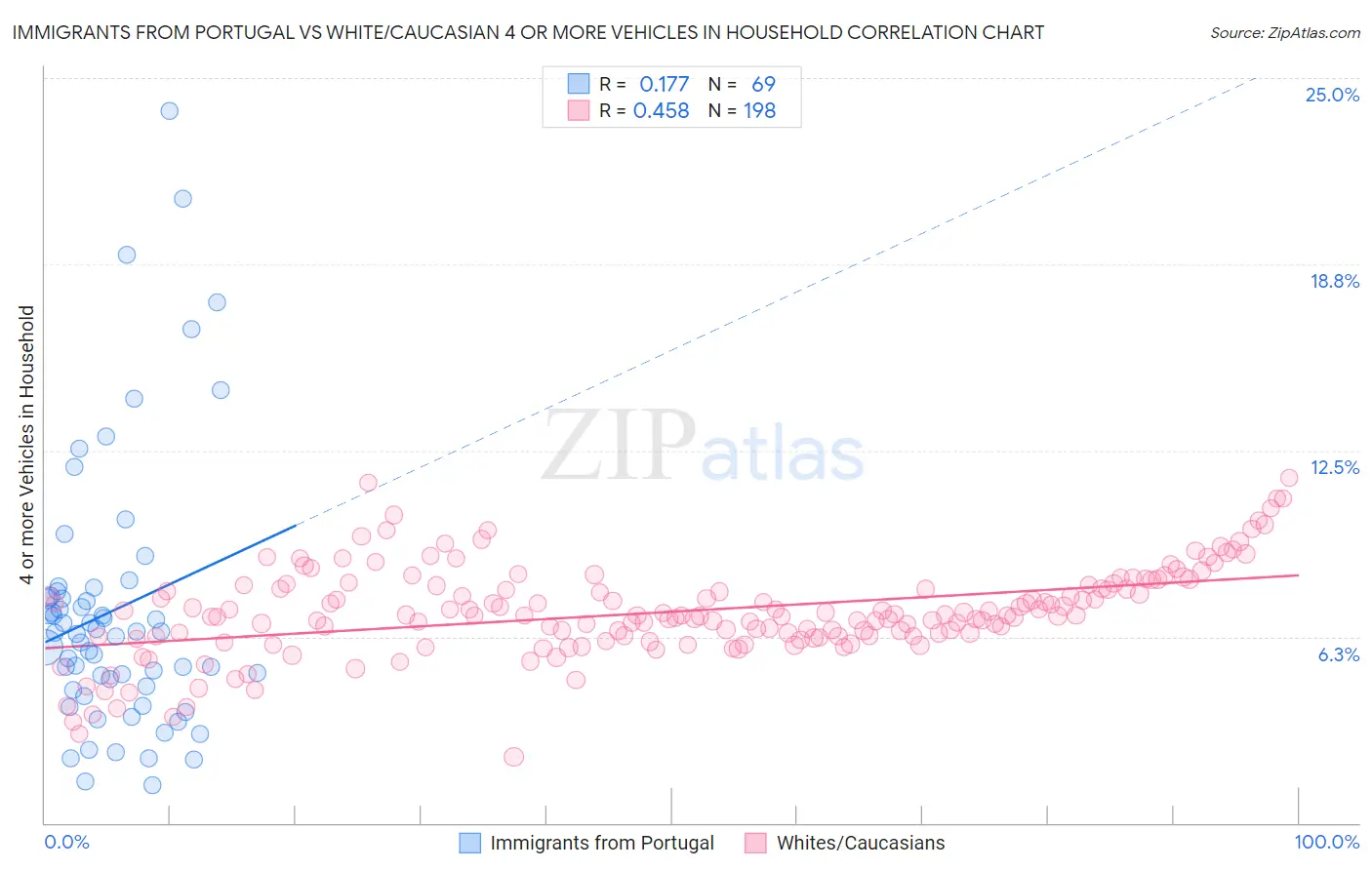 Immigrants from Portugal vs White/Caucasian 4 or more Vehicles in Household
