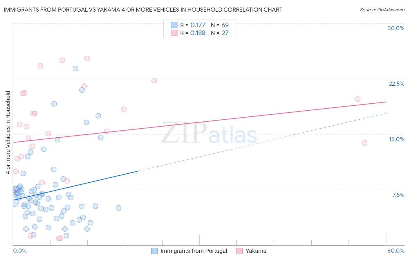 Immigrants from Portugal vs Yakama 4 or more Vehicles in Household