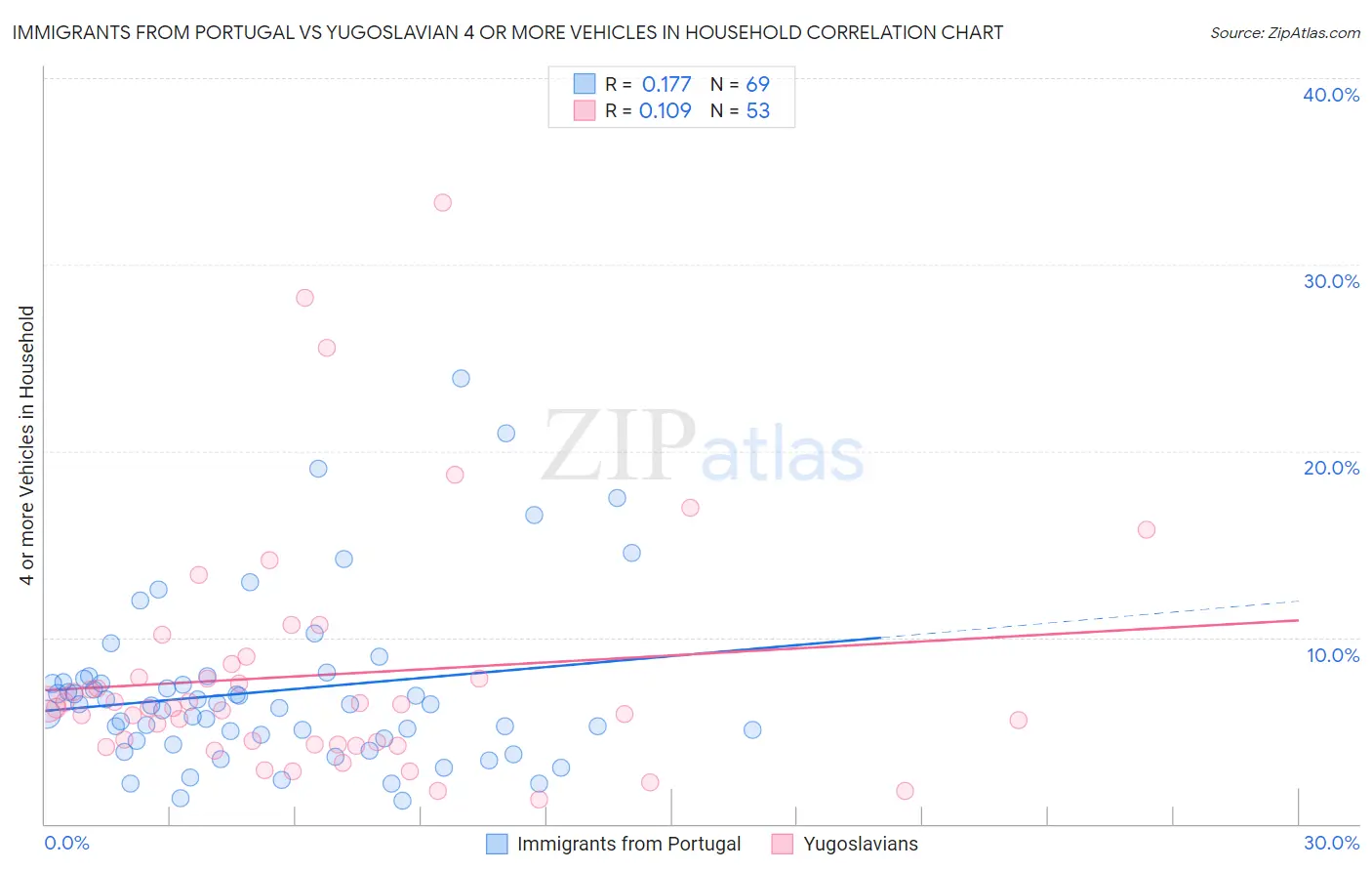 Immigrants from Portugal vs Yugoslavian 4 or more Vehicles in Household