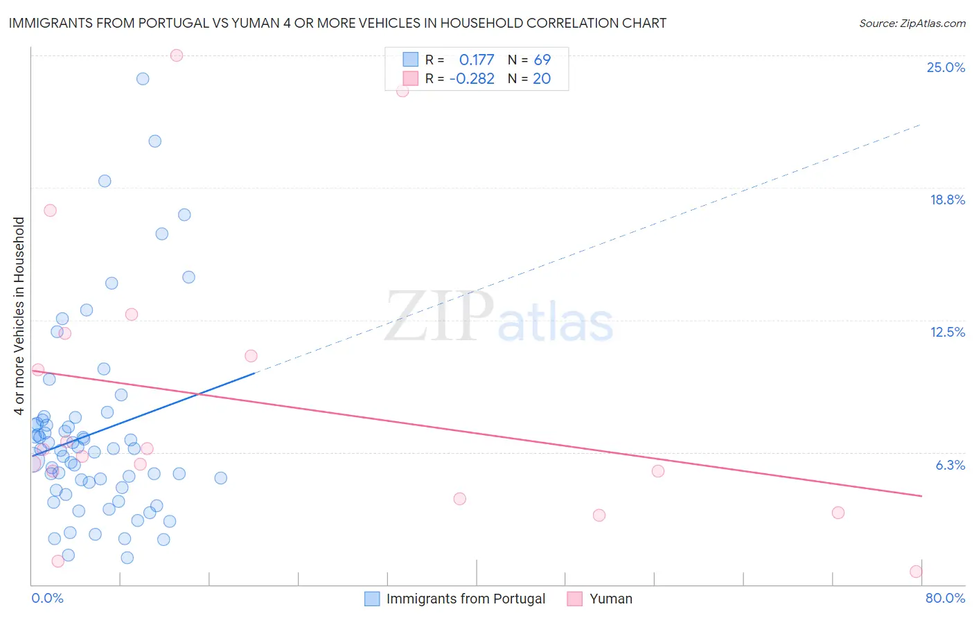 Immigrants from Portugal vs Yuman 4 or more Vehicles in Household
