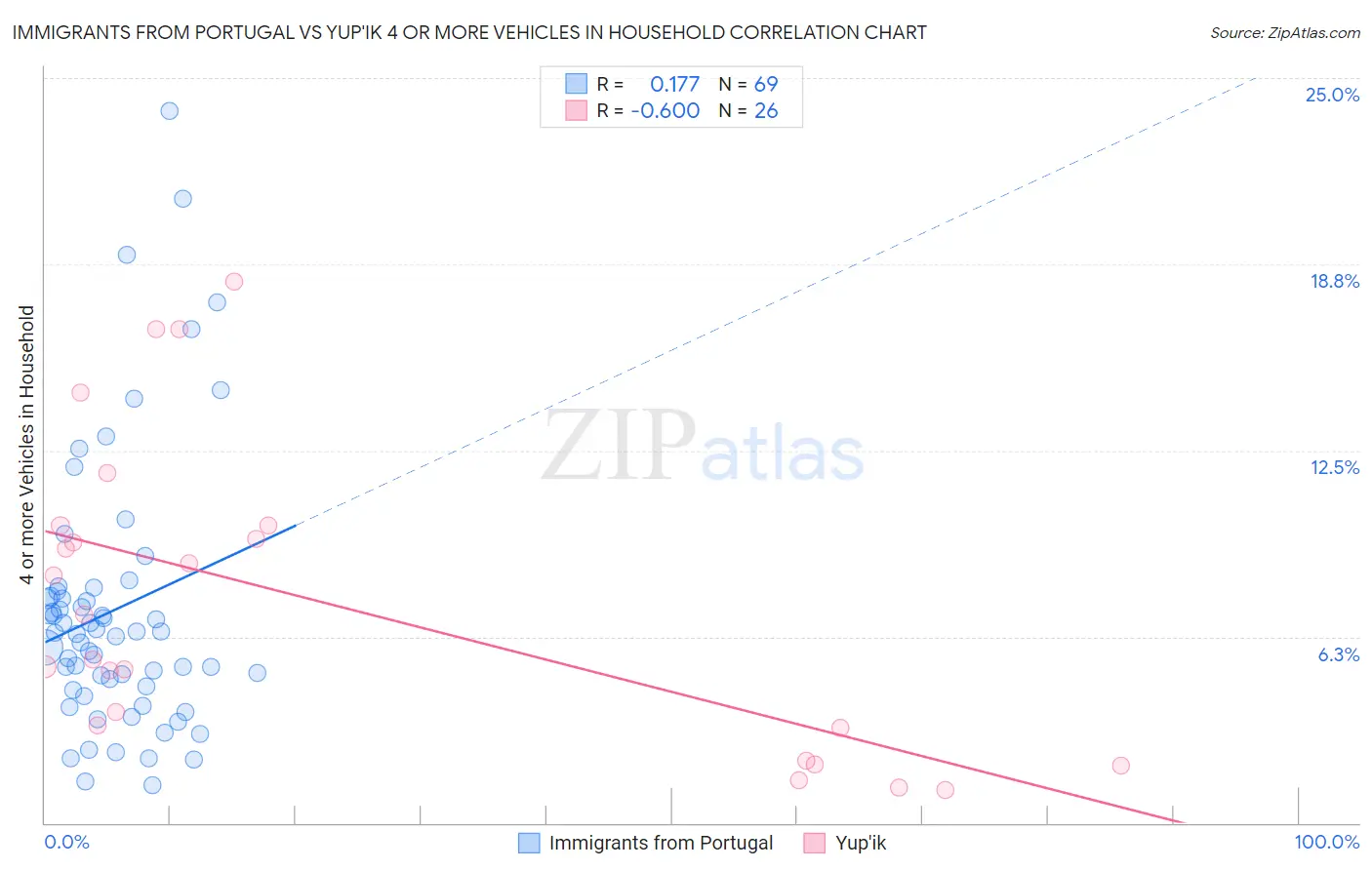 Immigrants from Portugal vs Yup'ik 4 or more Vehicles in Household