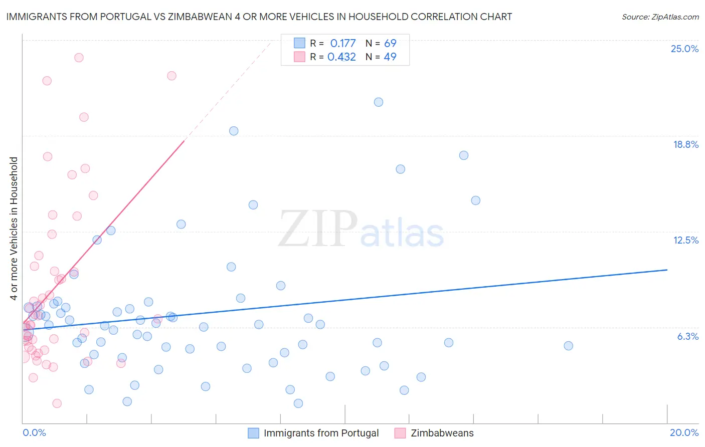 Immigrants from Portugal vs Zimbabwean 4 or more Vehicles in Household