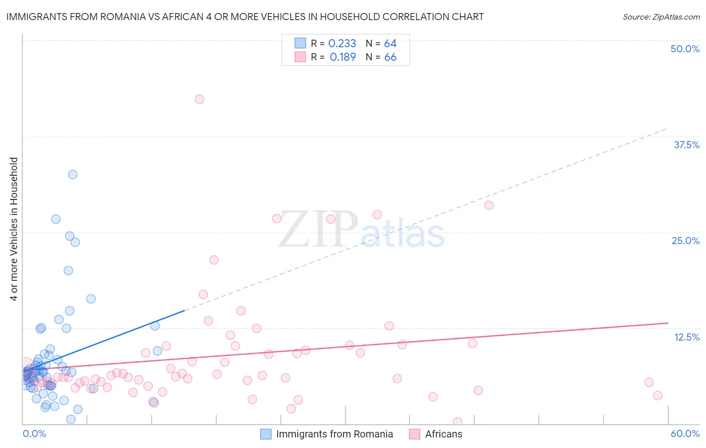 Immigrants from Romania vs African 4 or more Vehicles in Household