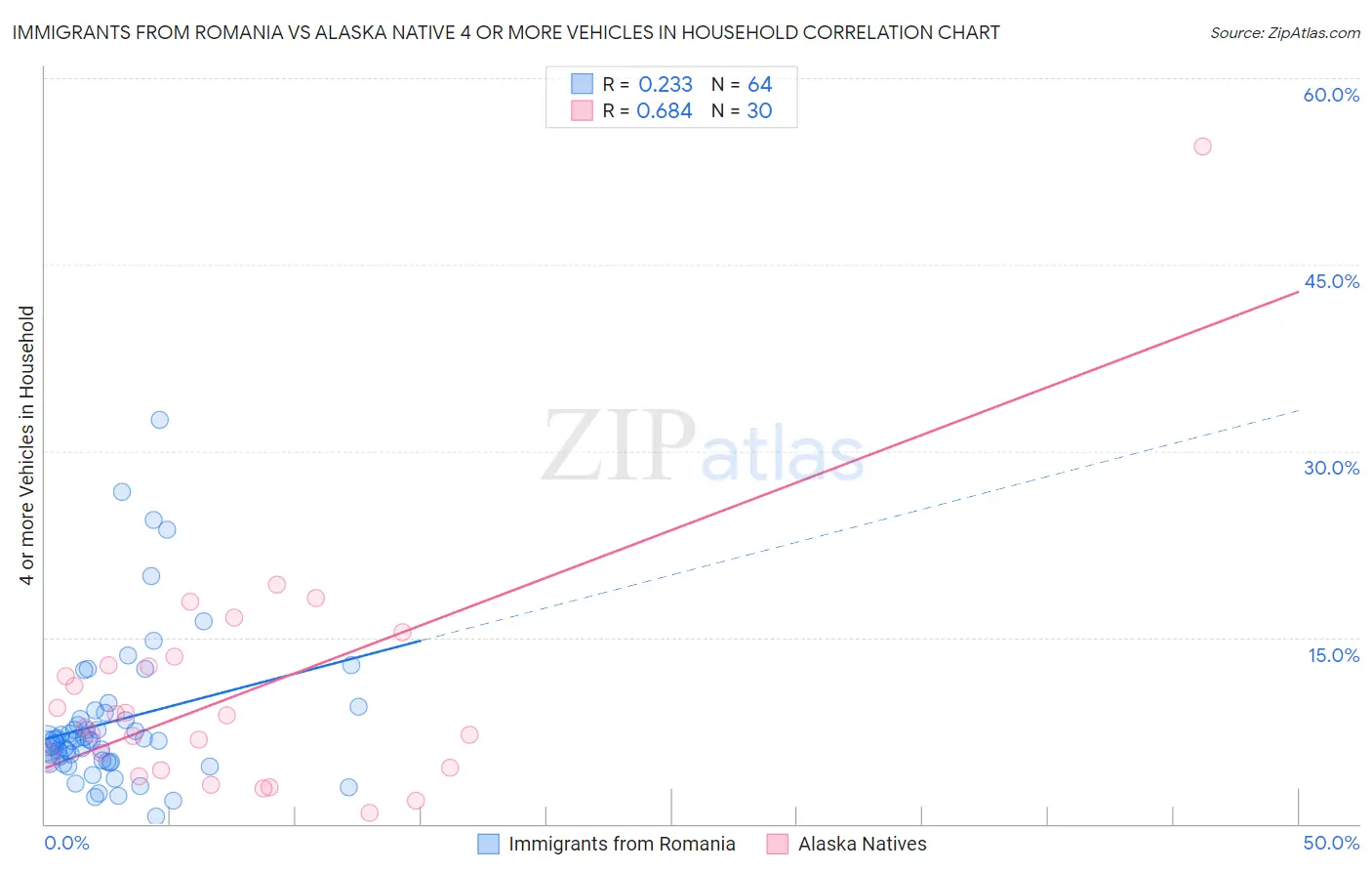 Immigrants from Romania vs Alaska Native 4 or more Vehicles in Household