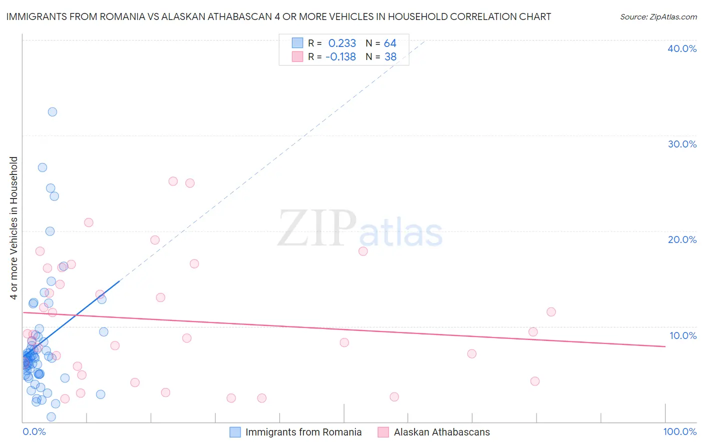 Immigrants from Romania vs Alaskan Athabascan 4 or more Vehicles in Household