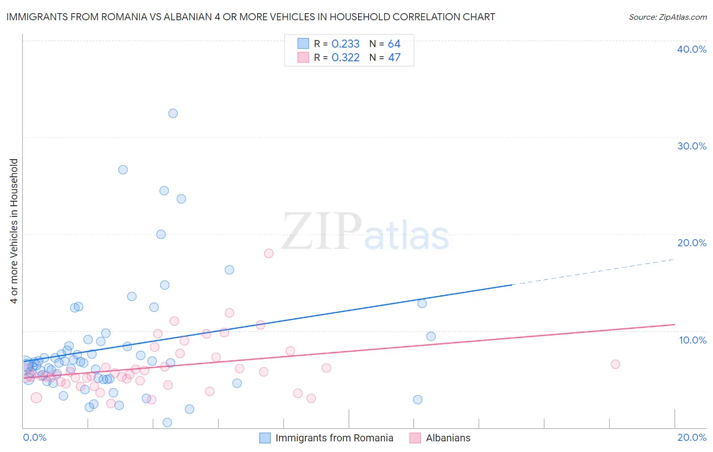 Immigrants from Romania vs Albanian 4 or more Vehicles in Household