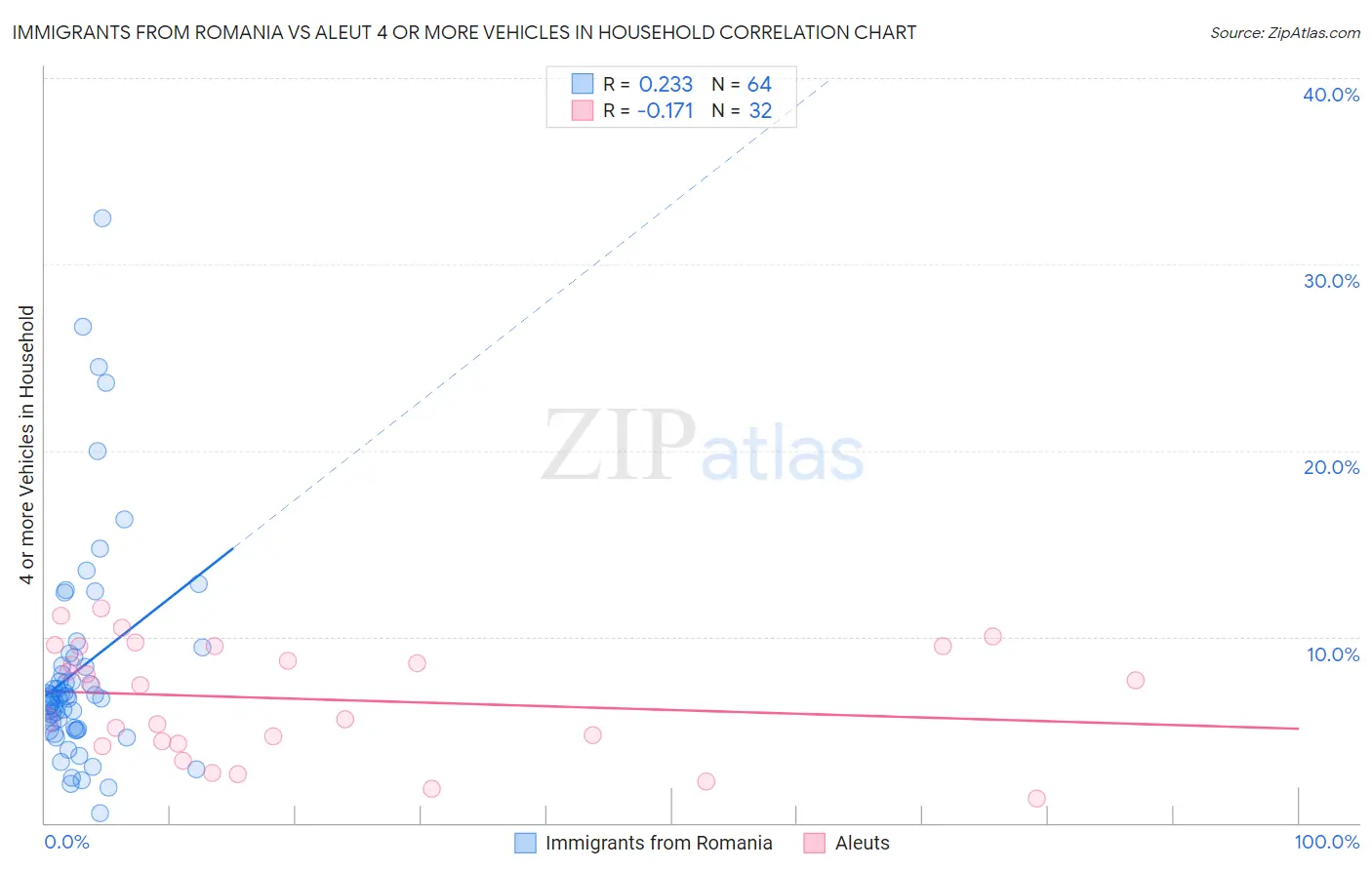 Immigrants from Romania vs Aleut 4 or more Vehicles in Household