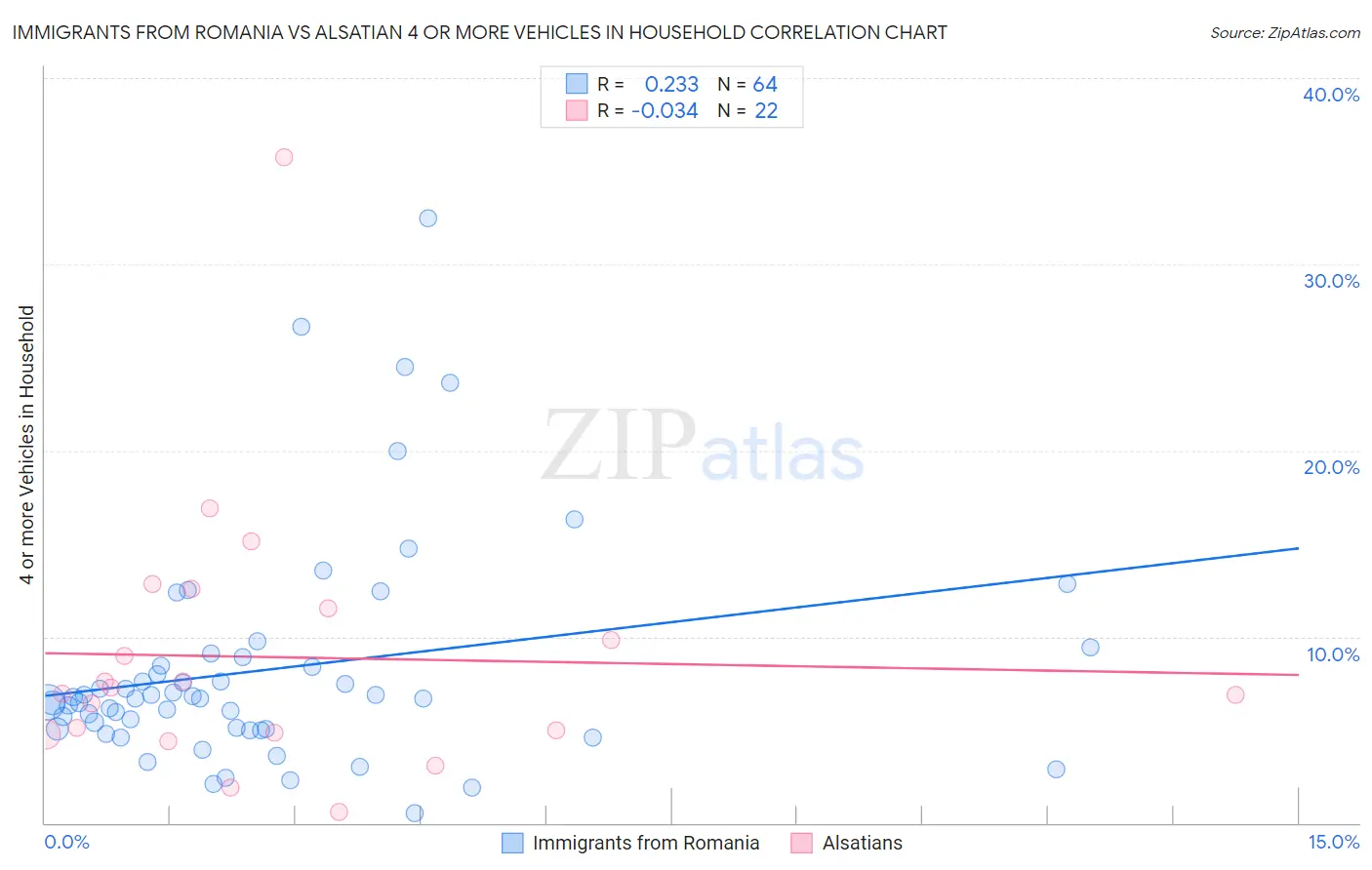 Immigrants from Romania vs Alsatian 4 or more Vehicles in Household