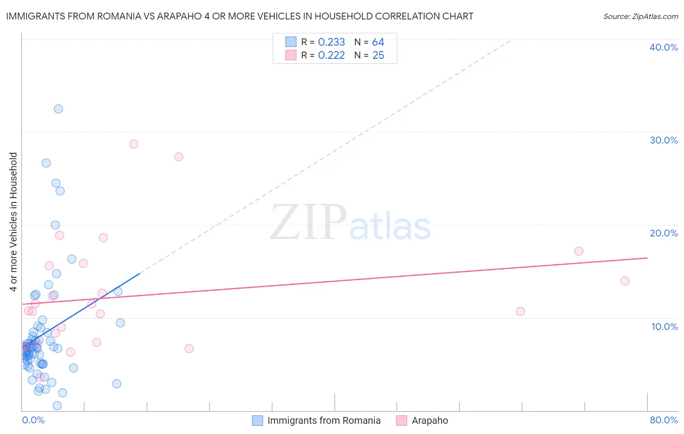 Immigrants from Romania vs Arapaho 4 or more Vehicles in Household