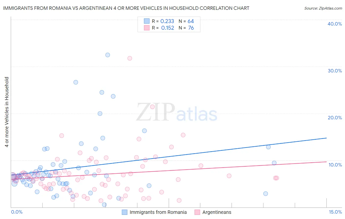 Immigrants from Romania vs Argentinean 4 or more Vehicles in Household