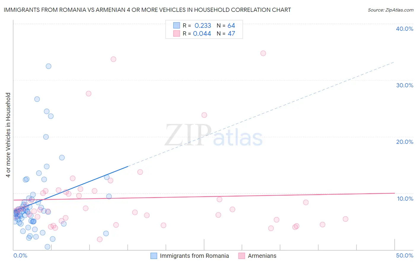 Immigrants from Romania vs Armenian 4 or more Vehicles in Household