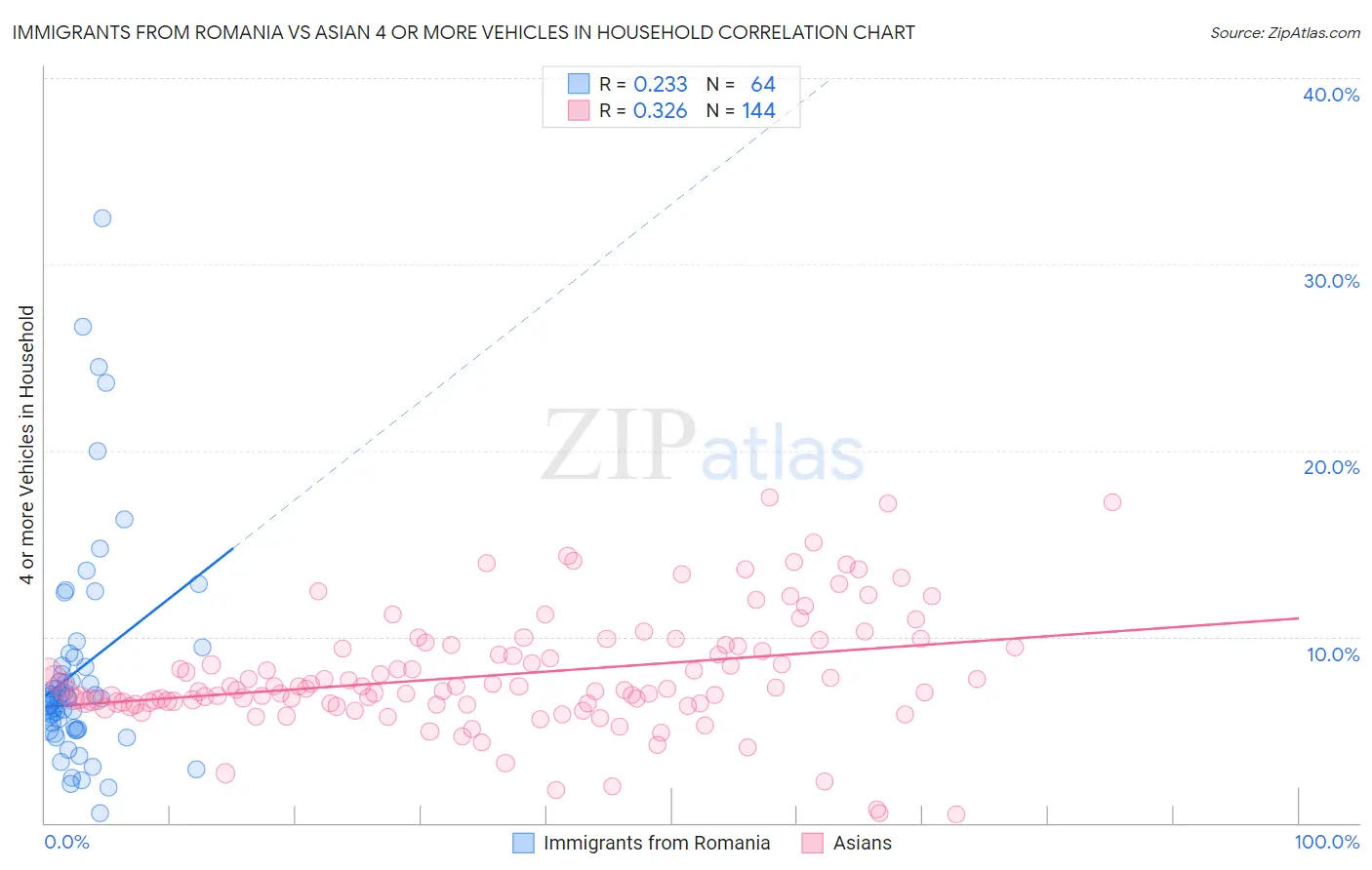 Immigrants from Romania vs Asian 4 or more Vehicles in Household