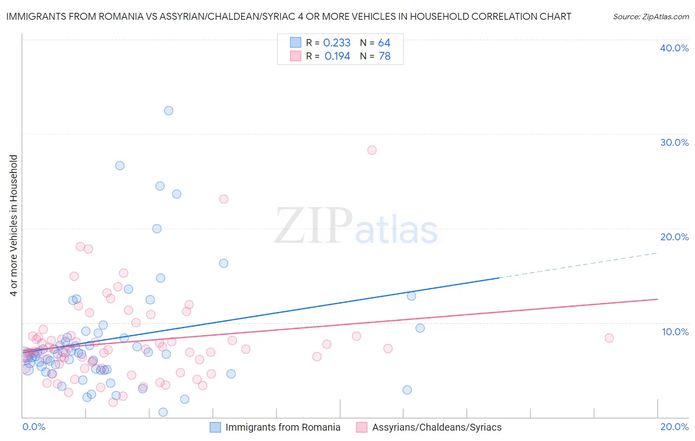 Immigrants from Romania vs Assyrian/Chaldean/Syriac 4 or more Vehicles in Household