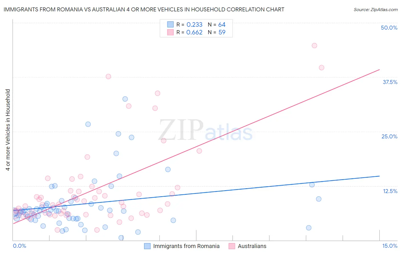 Immigrants from Romania vs Australian 4 or more Vehicles in Household