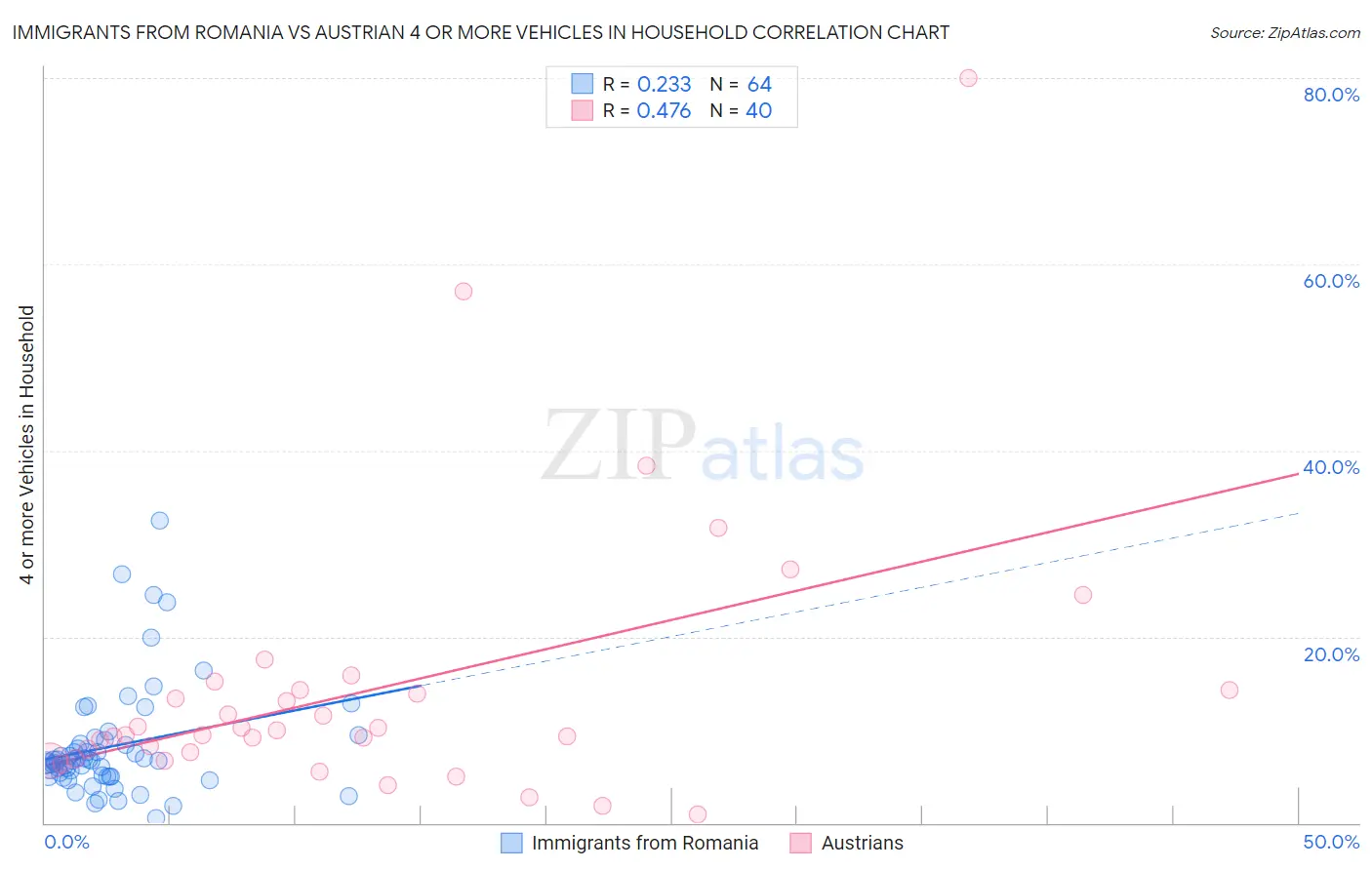 Immigrants from Romania vs Austrian 4 or more Vehicles in Household